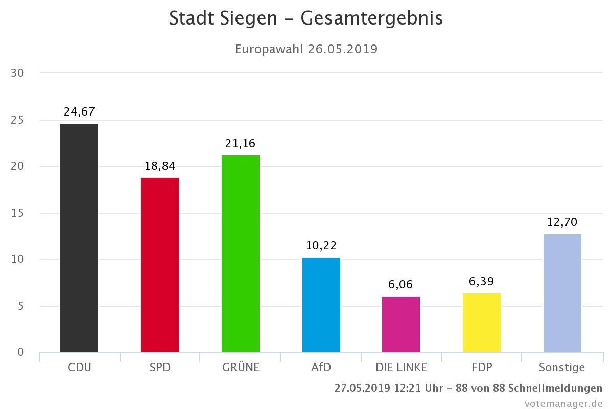 Quelle: https://wahlen.kdvz-frechen.de